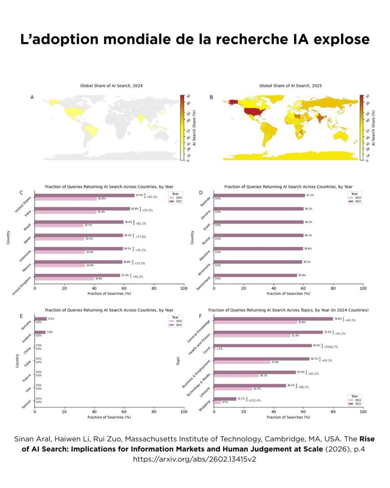 L'adoption mondiale de la recherche IA explose